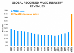 2030年音乐付费用户数飙升 腾讯音乐将反超苹果成